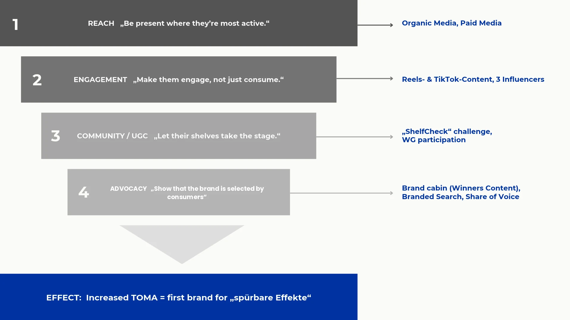 Funnel-Logik der Kampagne: Reichweite, Engagement, Community und UGC, Advocacy