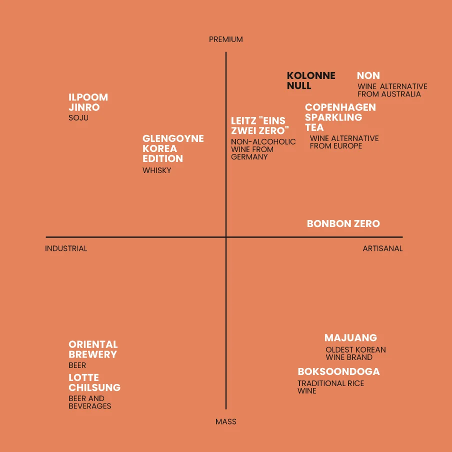 Positionierungsmatrix der Marke zum Wettbewerb