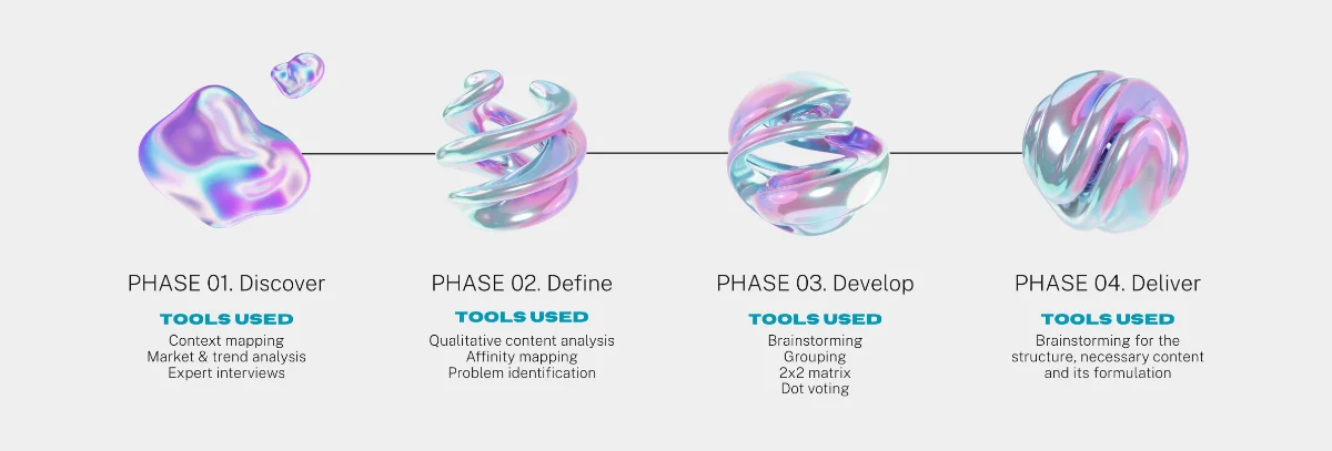 Vorgehen in vier Phasen nach dem Double Diamond: Discover, Define, Develop, Deliver
